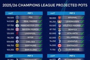 B体育首页-已定32队❗欧冠预计分档：巴黎&amp;蓝军&amp;巴萨一档 枪手二档 热刺三档